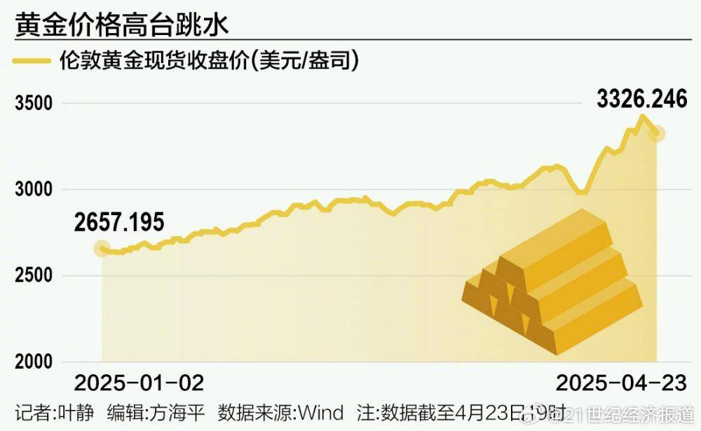 现货黄金跳水 日内跌2.37%