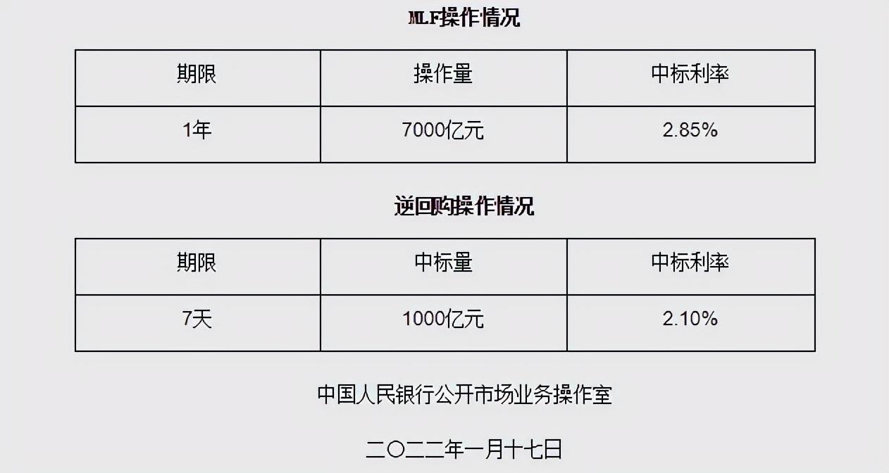 5年期和1年期利率均下调10个基点