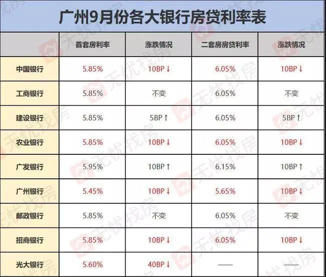 房贷利率降低意味着什么