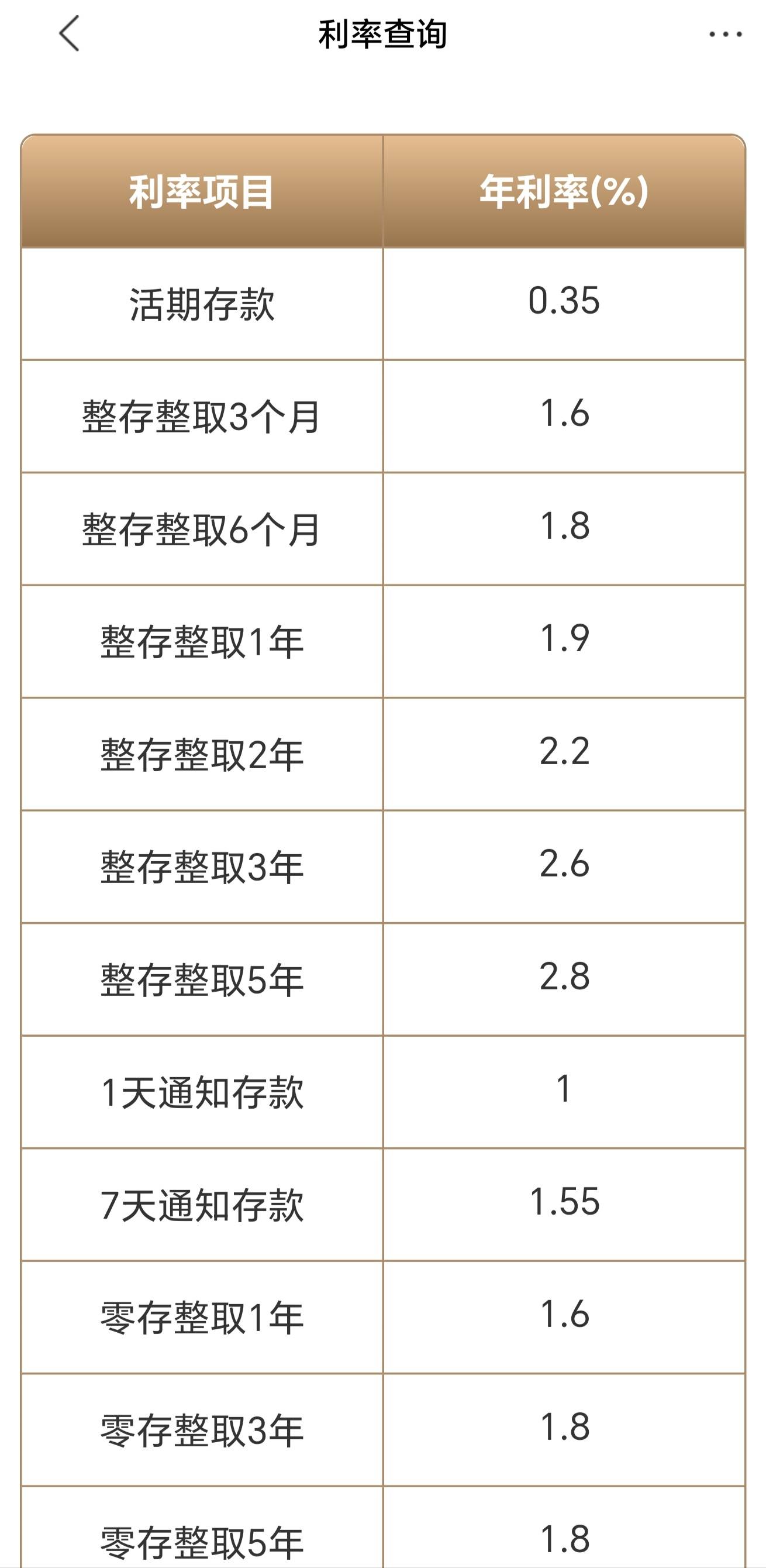 10万元存一年利息将减少150元