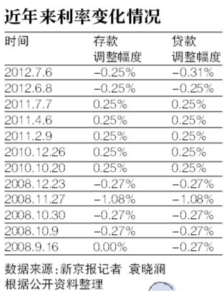 不对称降息来临 钱应该放在哪里