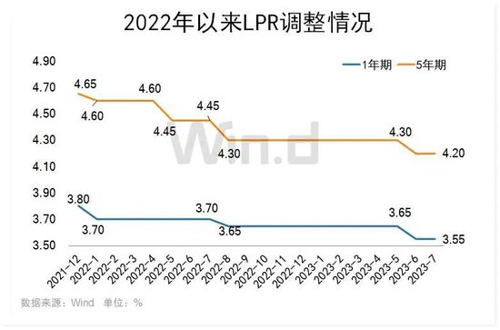 下降10个基点！LPR迎来年内首降