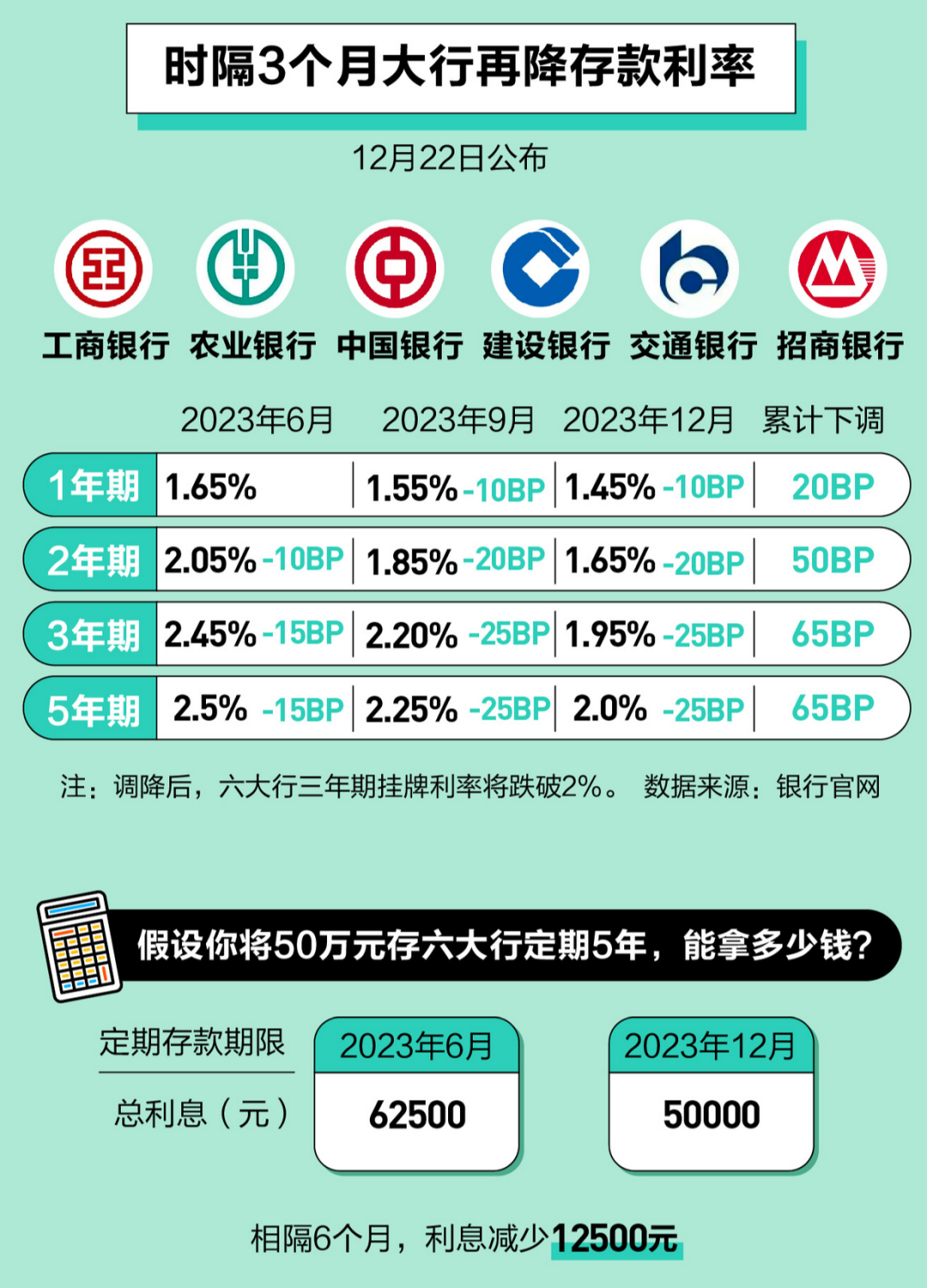 国有六大行均官宣下调存款利率