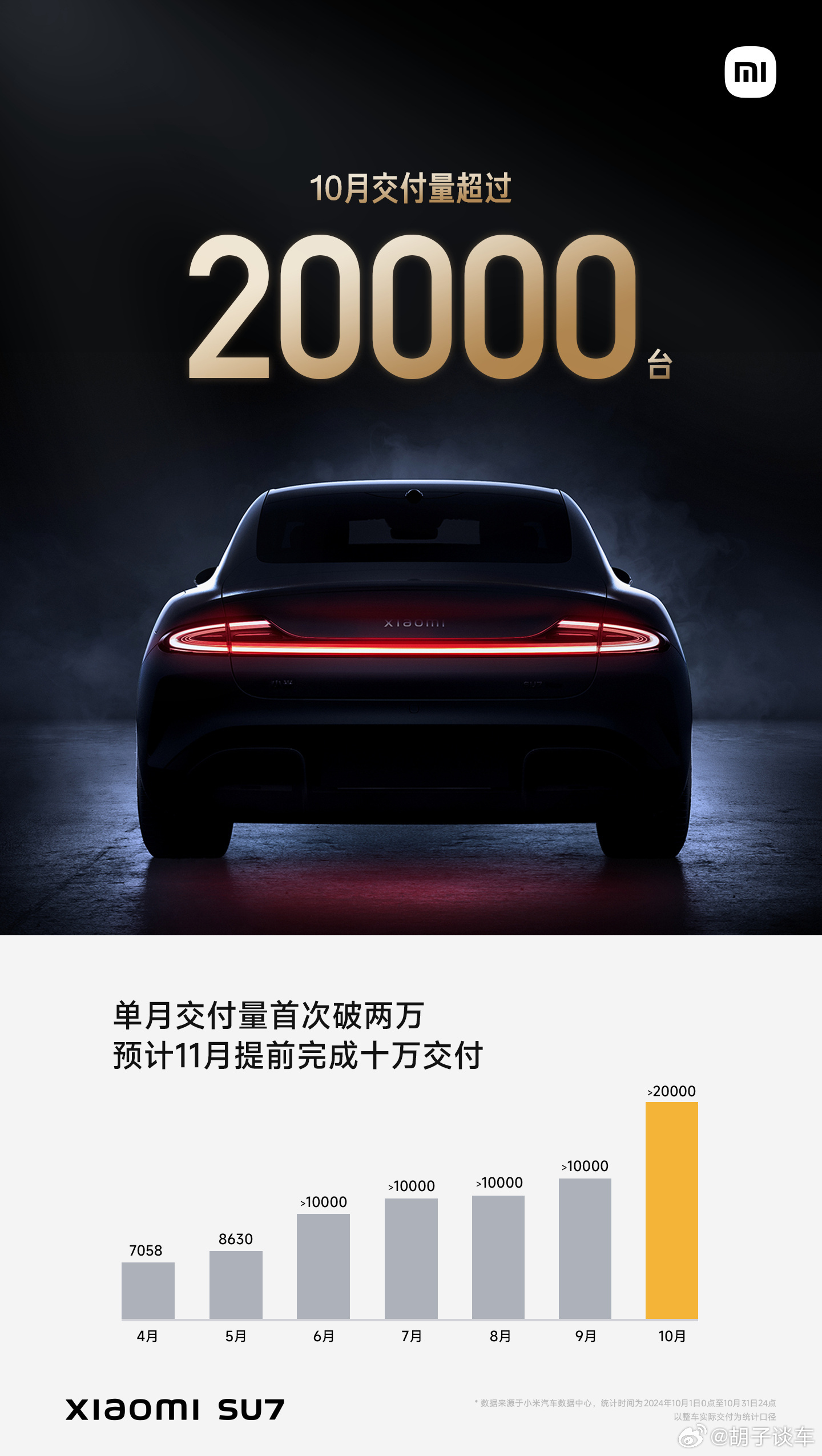 小米汽车交付超25万