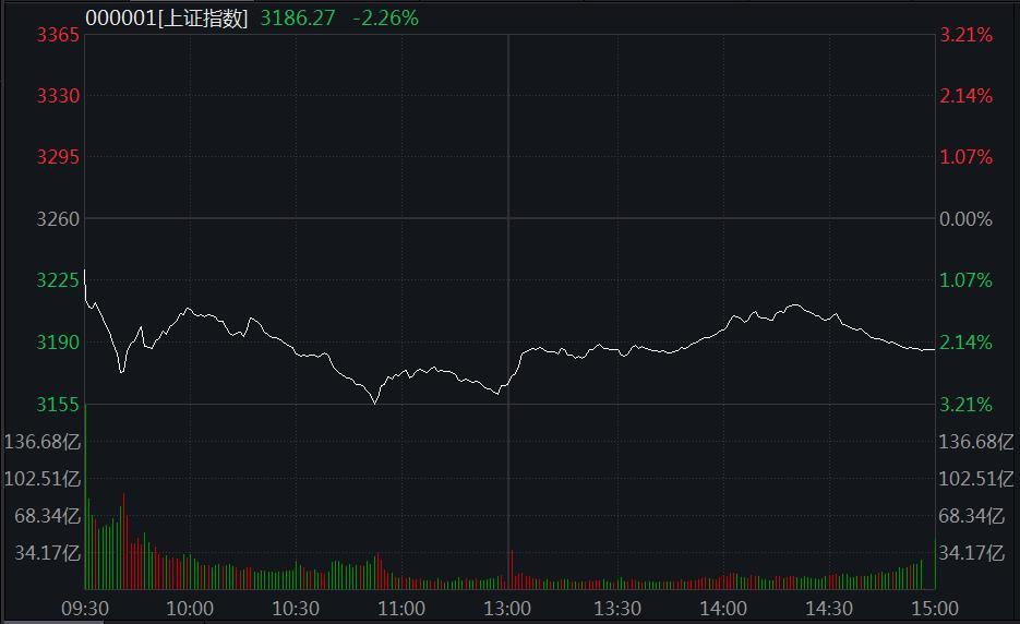 A股收评：三大指数齐跌 超4400股下跌