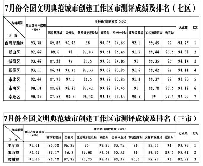 重磅！第七届全国文明城市名单出炉，这些城市凭什么脱颖而出？